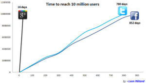 google plus growth